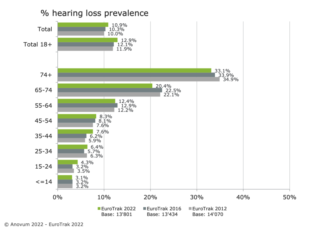 Tabel over høretab i % i de forskellige aldersgrupper. Tallene er fra Anovum i EuroTrak 2022 rapporten.